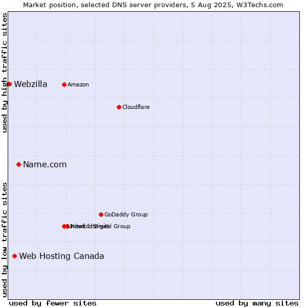 Market position of Name.com vs. Web Hosting Canada vs. Webzilla