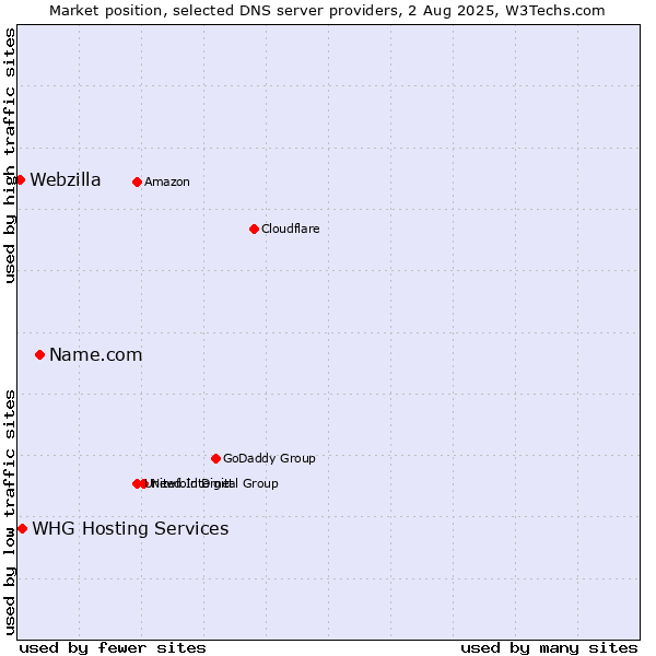 Market position of Name.com vs. WHG Hosting Services vs. Webzilla