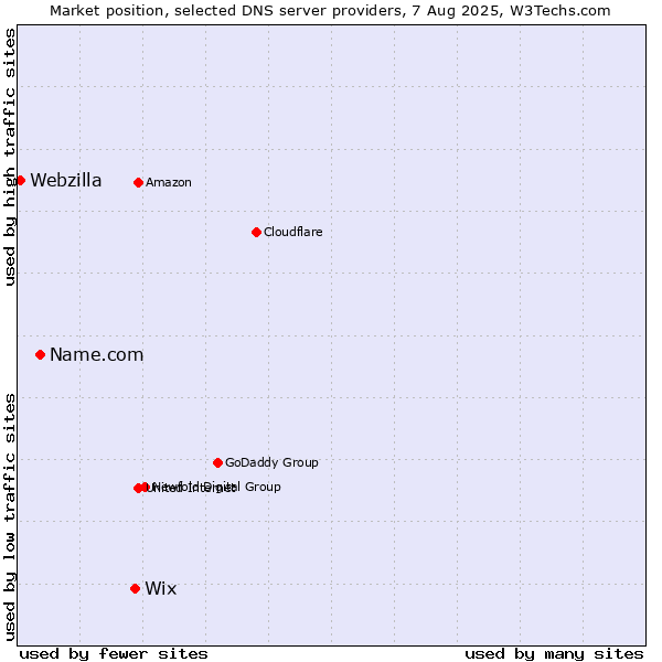 Market position of Wix vs. Name.com vs. Webzilla