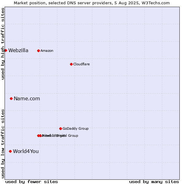 Market position of Name.com vs. World4You vs. Webzilla