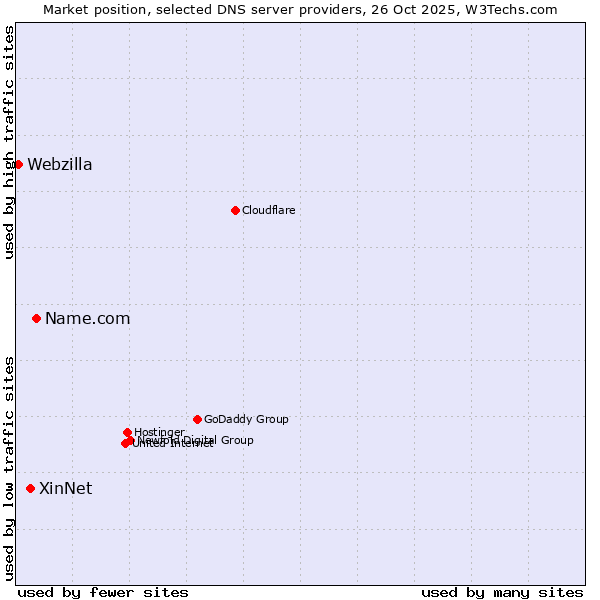 Market position of Name.com vs. XinNet vs. Webzilla