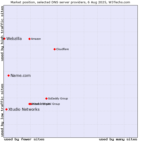 Market position of Name.com vs. Xtudio Networks vs. Webzilla
