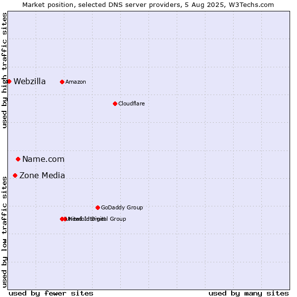 Market position of Name.com vs. Zone Media vs. Webzilla
