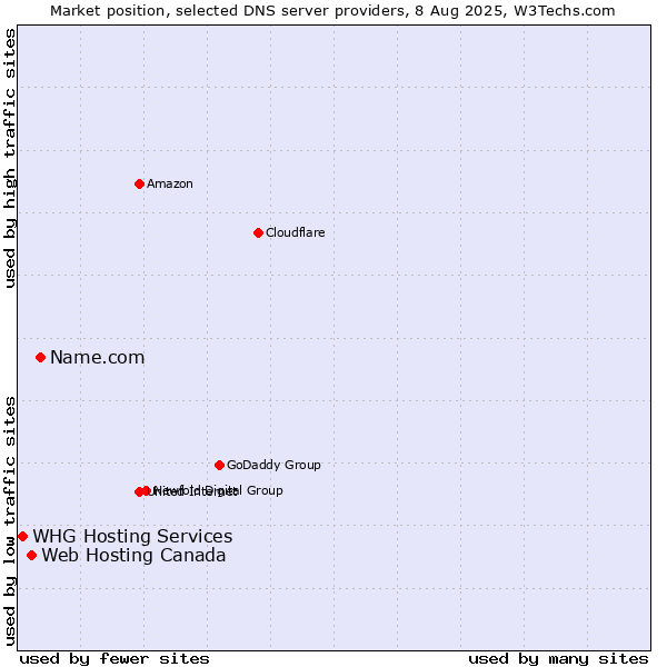 Market position of Name.com vs. Web Hosting Canada vs. WHG Hosting Services