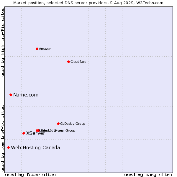 Market position of XServer vs. Name.com vs. Web Hosting Canada
