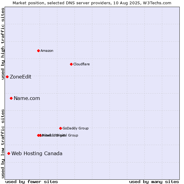 Market position of Name.com vs. Web Hosting Canada vs. ZoneEdit