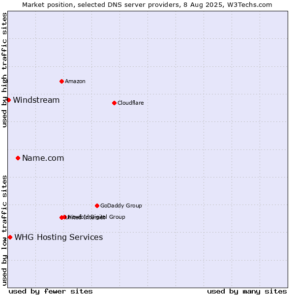 Market position of Name.com vs. WHG Hosting Services vs. Windstream