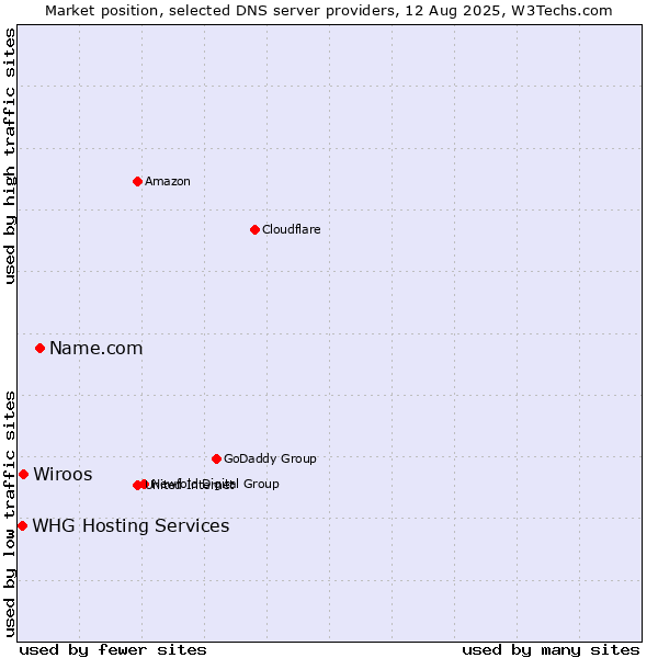 Market position of Name.com vs. Wiroos vs. WHG Hosting Services