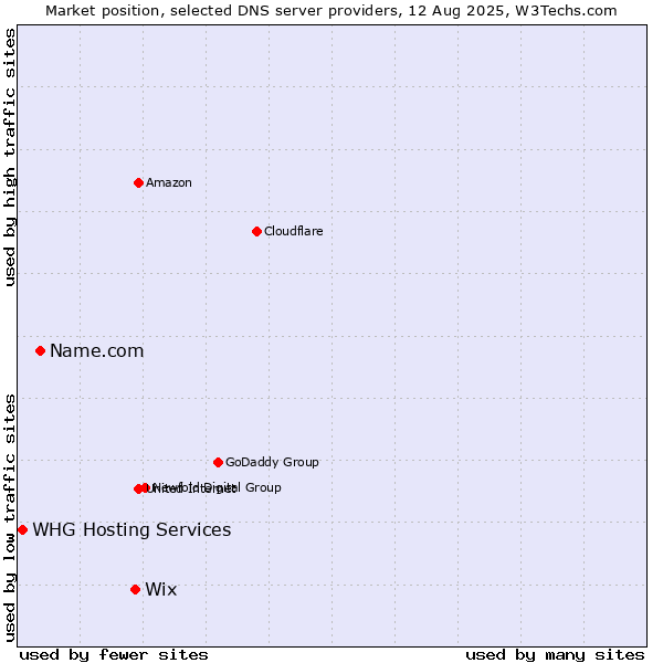 Market position of Wix vs. Name.com vs. WHG Hosting Services