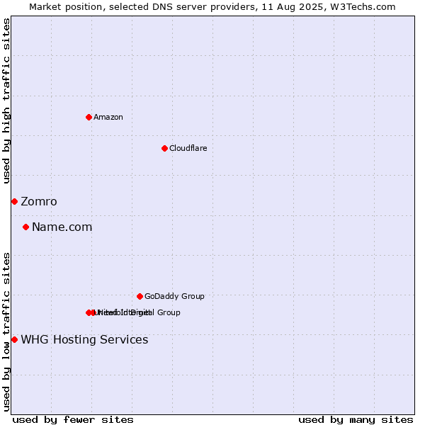 Market position of Name.com vs. Zomro vs. WHG Hosting Services