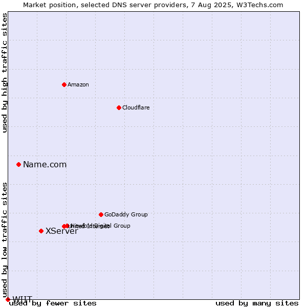 Market position of XServer vs. Name.com vs. WIIT