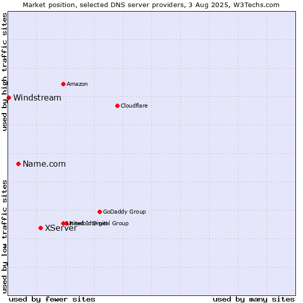 Market position of XServer vs. Name.com vs. Windstream