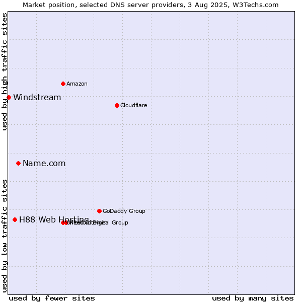 Market position of Name.com vs. H88 Web Hosting vs. Windstream