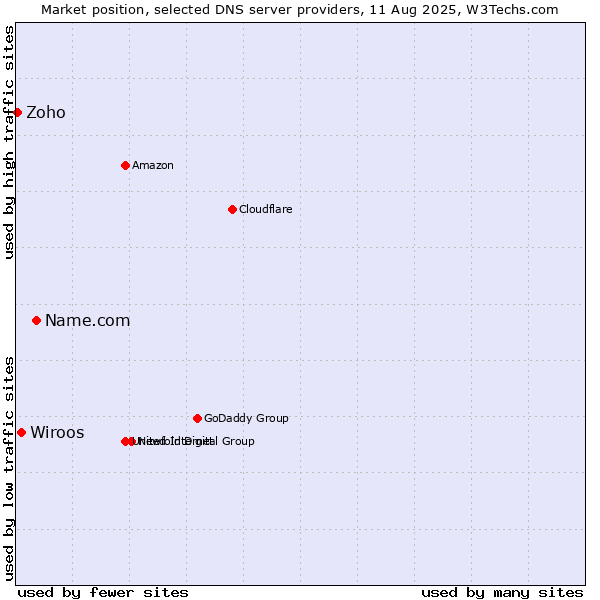 Market position of Name.com vs. Wiroos vs. Zoho