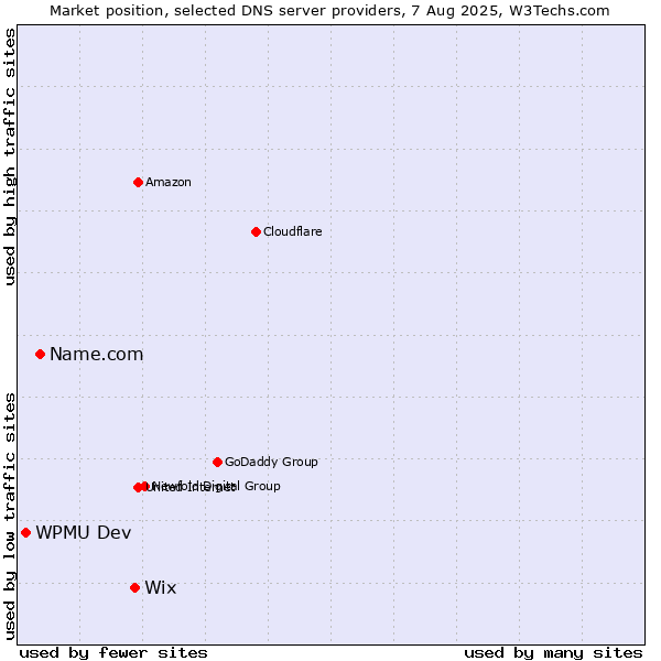 Market position of Wix vs. Name.com vs. WPMU Dev