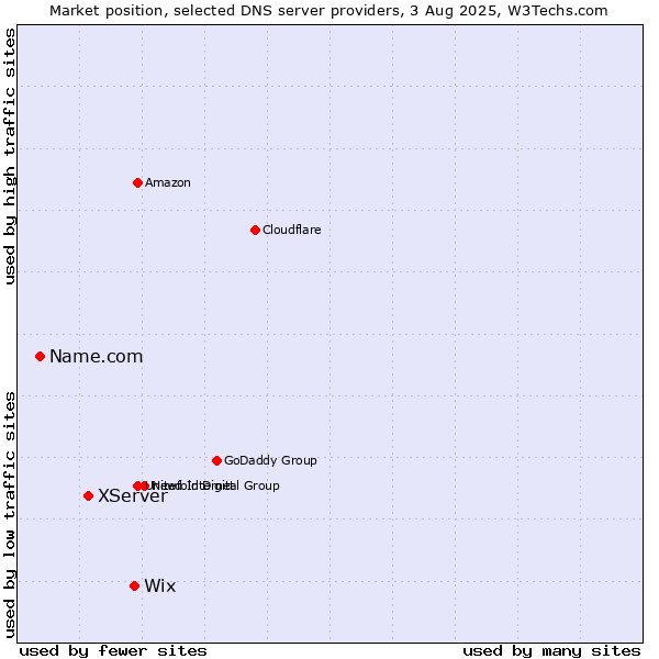 Market position of Wix vs. XServer vs. Name.com