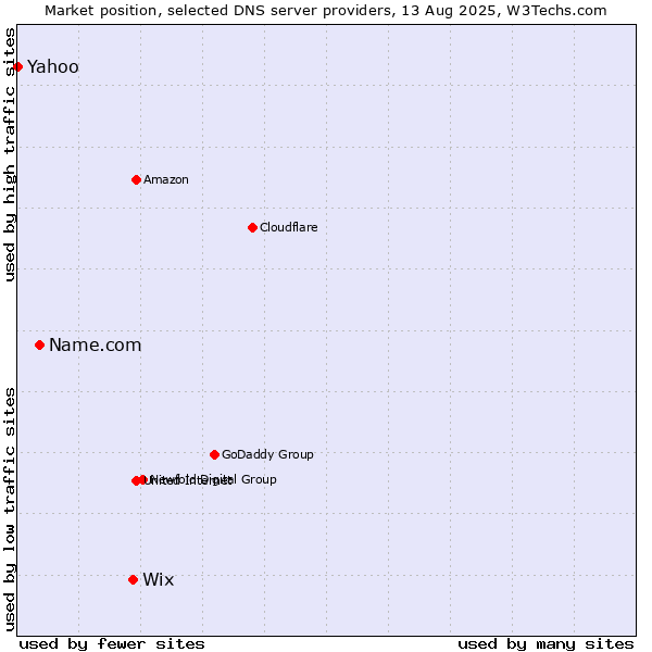 Market position of Wix vs. Name.com vs. Yahoo