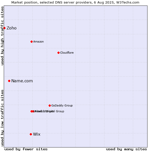 Market position of Wix vs. Name.com vs. Zoho