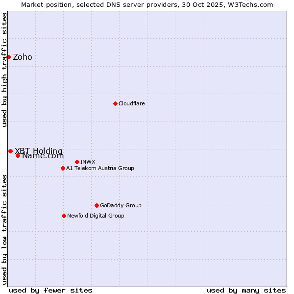 Market position of Name.com vs. XBT Holding vs. Zoho