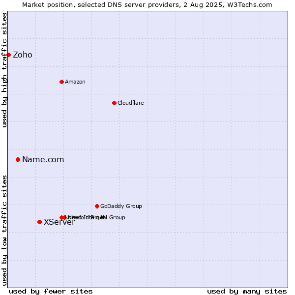 Market position of XServer vs. Name.com vs. Zoho