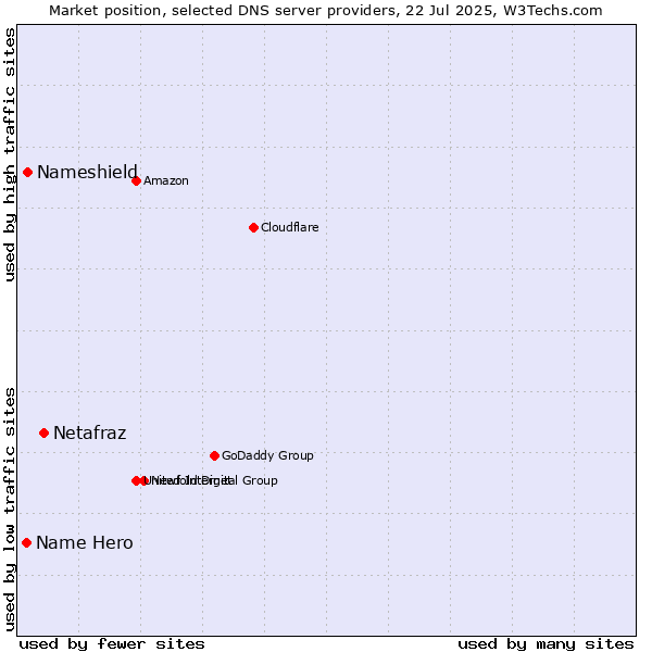 Market position of Netafraz vs. Nameshield vs. Name Hero