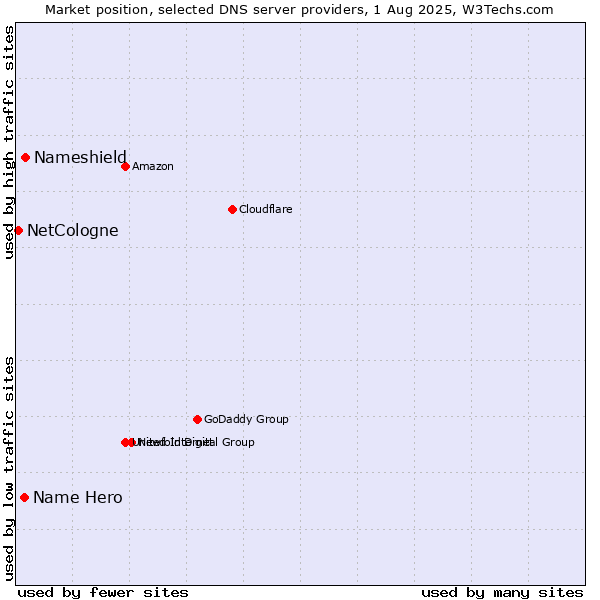 Market position of Nameshield vs. Name Hero vs. NetCologne