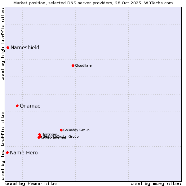 Market position of Onamae vs. Nameshield vs. Name Hero