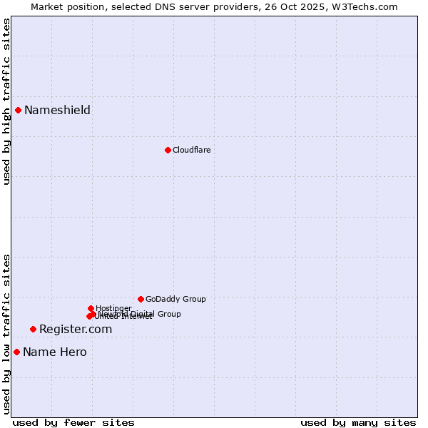 Market position of Register.com vs. Nameshield vs. Name Hero