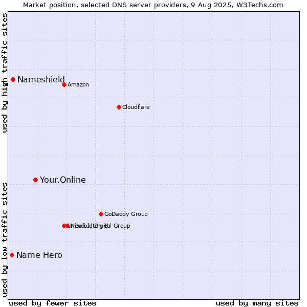 Market position of Your.Online vs. Nameshield vs. Name Hero