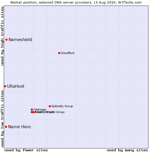 Market position of Nameshield vs. Name Hero vs. UltaHost