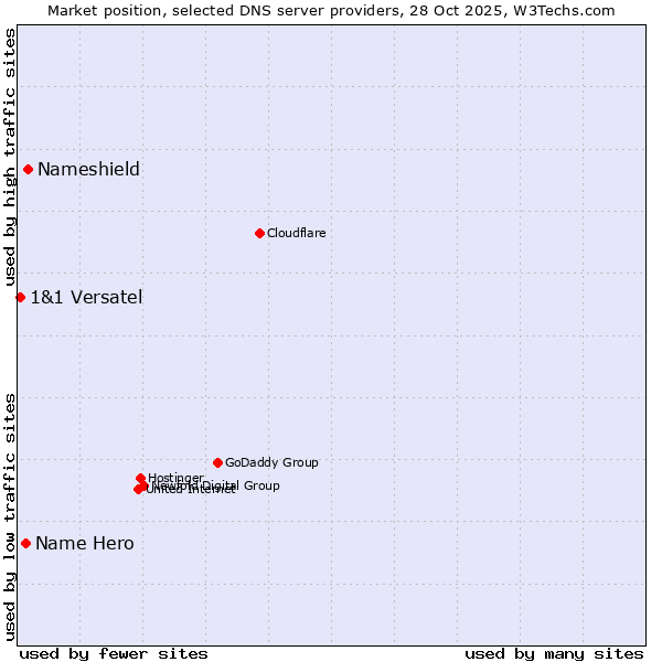 Market position of Nameshield vs. Name Hero vs. 1&1 Versatel