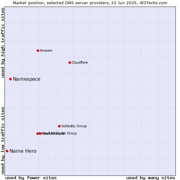 Market position of Namespace vs. Name Hero