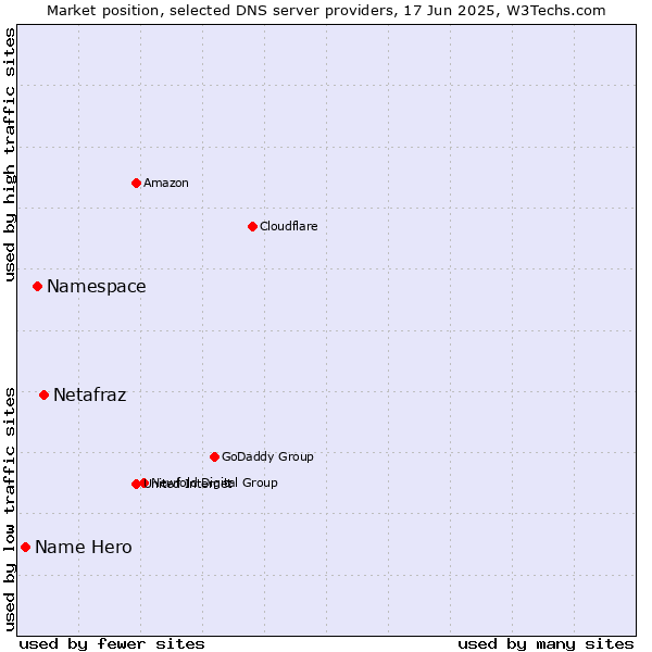 Market position of Netafraz vs. Namespace vs. Name Hero