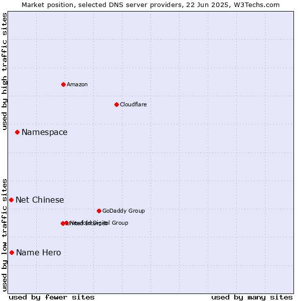 Market position of Namespace vs. Name Hero vs. Net Chinese