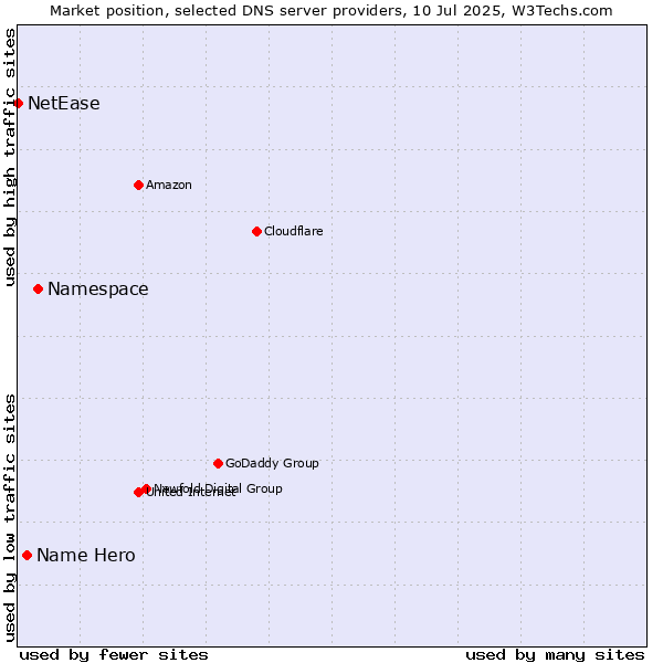 Market position of Namespace vs. Name Hero vs. NetEase