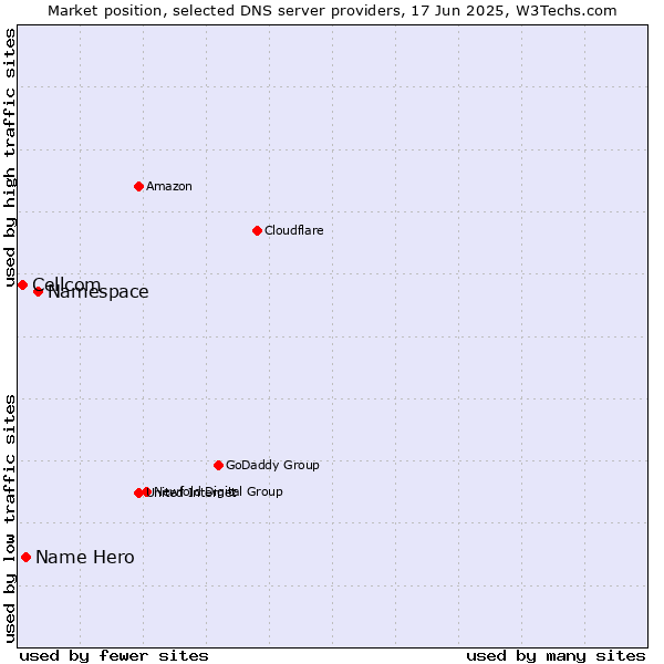 Market position of Namespace vs. Name Hero vs. Cellcom