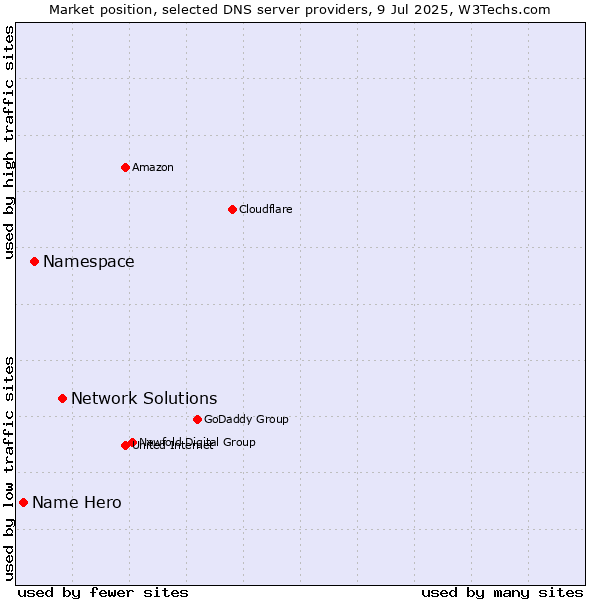 Market position of Network Solutions vs. Namespace vs. Name Hero