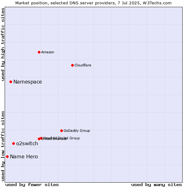 Market position of o2switch vs. Namespace vs. Name Hero