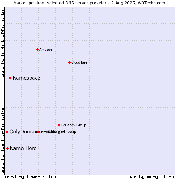 Market position of Namespace vs. Name Hero vs. OnlyDomains