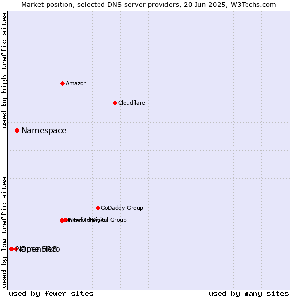 Market position of Namespace vs. OpenSRS vs. Name Hero