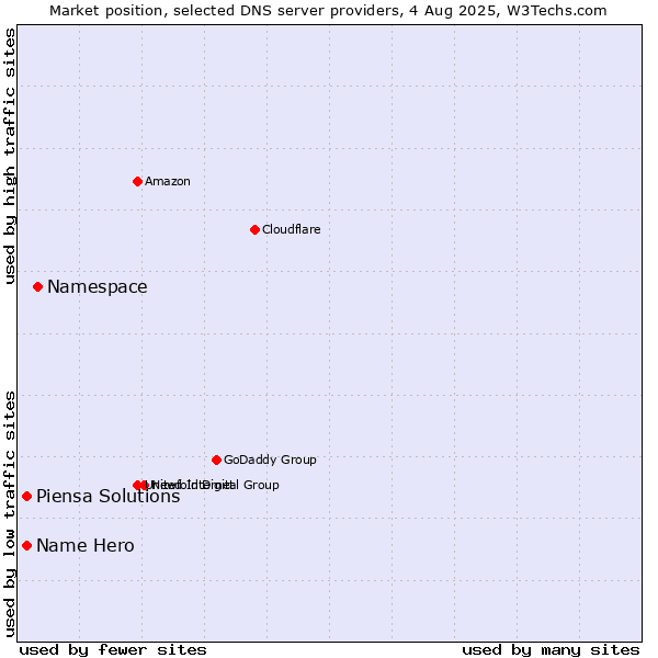 Market position of Namespace vs. Piensa Solutions vs. Name Hero
