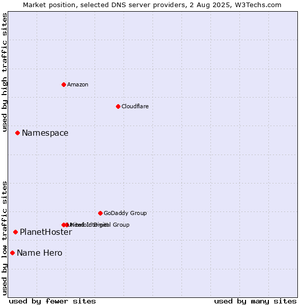 Market position of Namespace vs. PlanetHoster vs. Name Hero