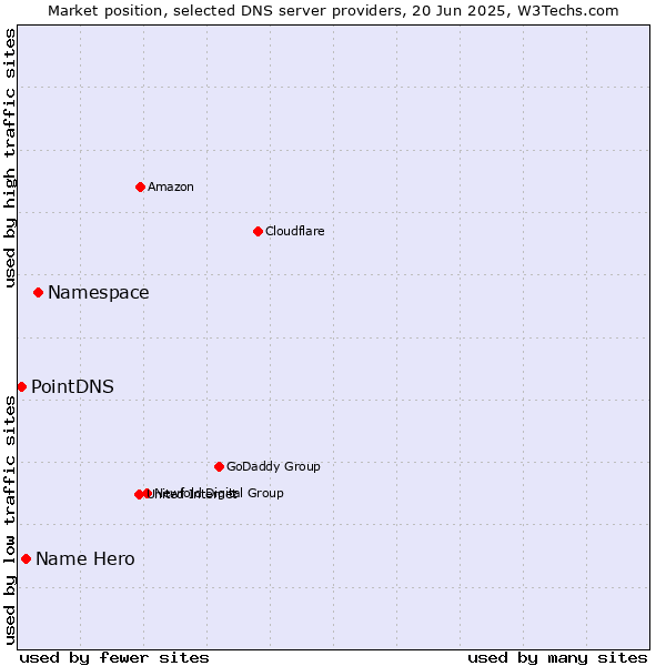 Market position of Namespace vs. Name Hero vs. PointDNS