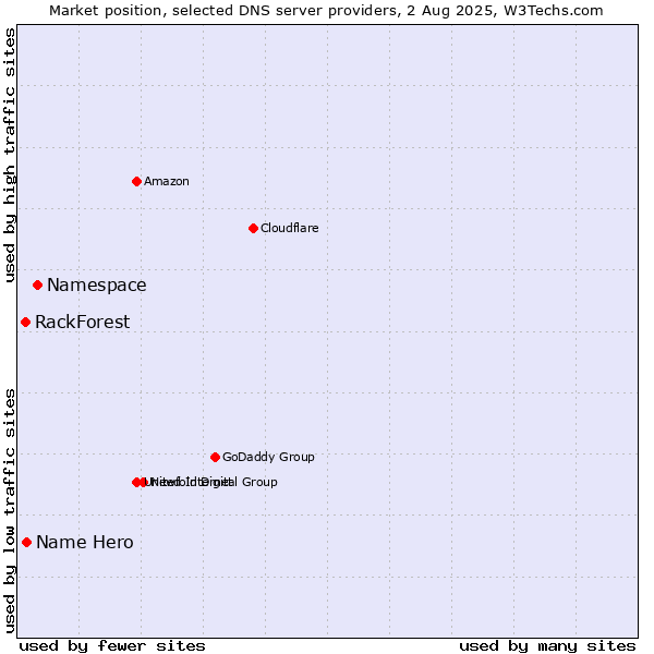 Market position of Namespace vs. Name Hero vs. RackForest