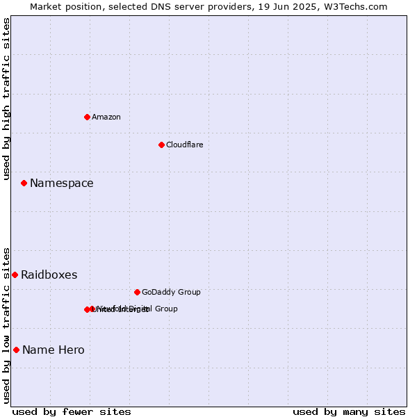 Market position of Namespace vs. Name Hero vs. Raidboxes