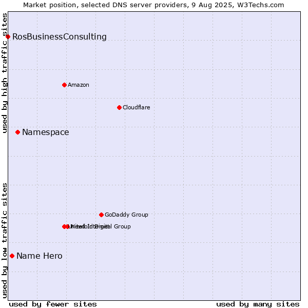 Market position of Namespace vs. Name Hero vs. RosBusinessConsulting