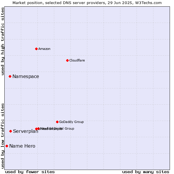 Market position of Serverplan vs. Namespace vs. Name Hero
