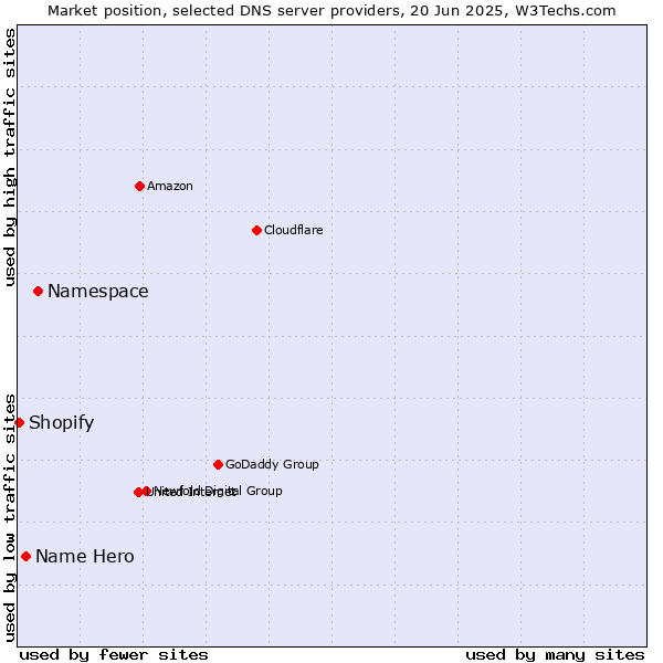 Market position of Namespace vs. Name Hero vs. Shopify