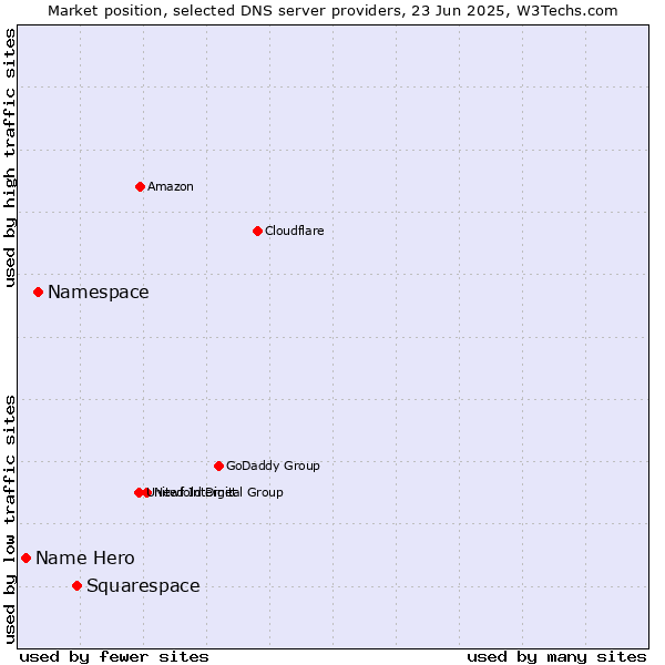 Market position of Squarespace vs. Namespace vs. Name Hero