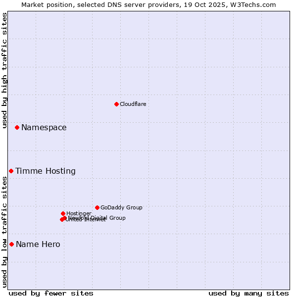 Market position of Namespace vs. Name Hero vs. Timme Hosting